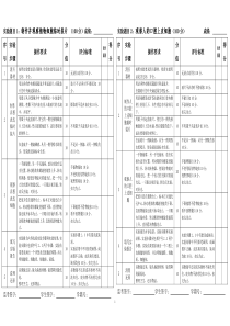 淄博市初中学业生物实验操作会考题评分表(新)