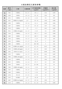 火焰法测定元素的方法