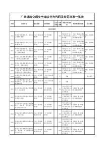 广西道路交通安全违法行为代码及处罚标准一览表
