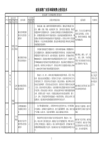 《关于发布《建设部推广应用和限制禁止使用技术》的公告》)(中华人民共和国建设部公告第218号)