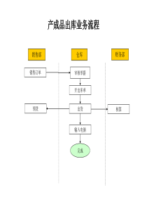 产成品出库业务流程