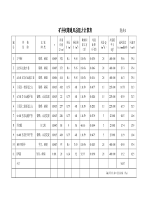 沙坝煤矿开发利用方案阻力计算表(6。19)