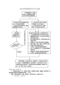 樊政版2009年国考答案提出对策措施的思考方法示意图