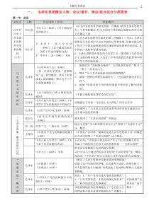 毛泽东思想知识点分类汇总图表