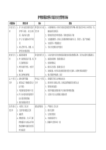 护理质量改善计划及安全管理目标
