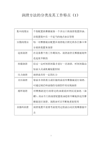 机械润滑的方式及应用