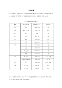 总结红外光谱频率与官能团特征吸收峰