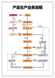 生产业务流程图