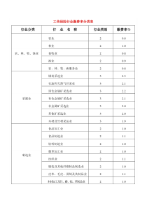 工伤保险行业缴费率分类表doc-工伤保险行业缴费率分类表