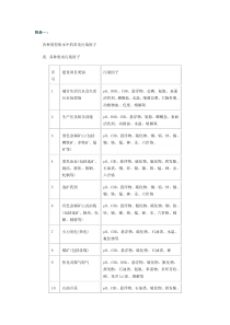 建设项目验收技术要求附录1-2