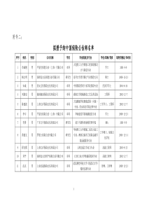 拟授予的中国保险公估师名单-中国保险行业协会