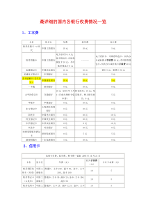 最详细的国内各银行收费情况一览