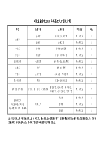 河北金融学院XXXX年高层次人才引进计划