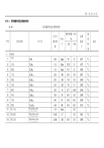 常用爆炸性混合物的特性