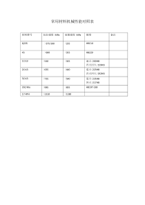 常用金属材料机械性能对照表