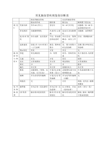 常见脑血管疾病鉴别诊断表