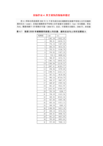 实验作业4异方差性的检验和修正