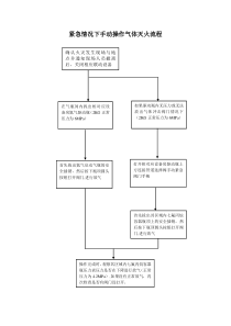紧急情况下手动操作气体灭火流程