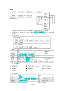 局部解剖学笔记整理