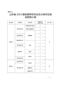 山东省2014届师范毕业生分地市生源