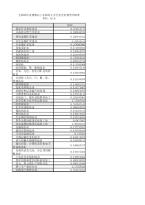 中国各行业销售利润率