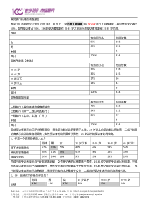 常见伤口处理的调查报告