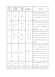 大幅面液晶与液晶拼接墙对比表