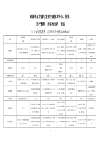 地源热泵空调与常规空调技术特点经济性分析一览表