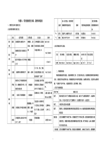 实验专题五物质的鉴别分离提纯