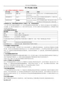 审计考试复习范围