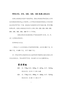 商砼配合比