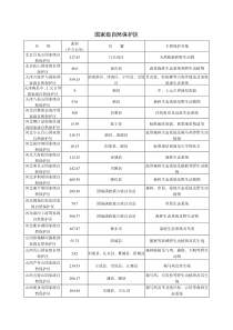 国家级自然保护区