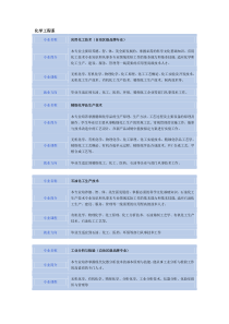 XXXX年内蒙古化工职业学院专业介绍-专业名称