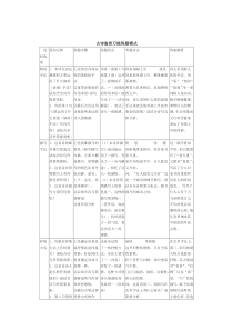古诗鉴赏方法