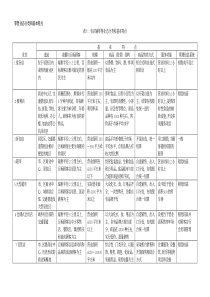 零售业态分类及基本特点(1)