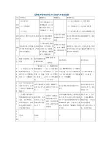 各种液体吸收法净化NOx的废气的性能比较