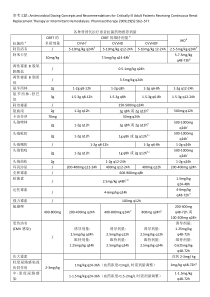 各种肾替代治疗患者抗菌药物推荐剂量