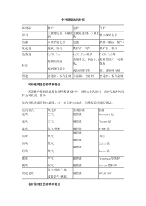 各种炼钢法的特征