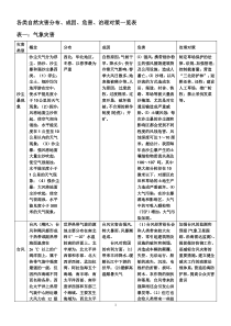 各类自然灾害分布成因危害治理对策一览表