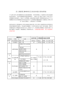 员工离职形式与经济补偿2015更新