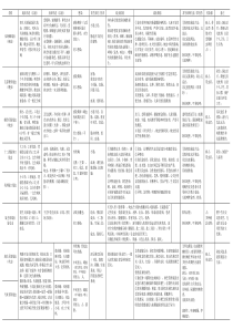 医学蠕虫学总结