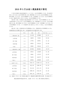 全省各设区市入境旅游情况5月doc-全省各设区市入境旅游