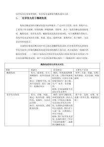化学发光行业前景简析