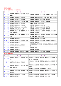 《中药学》主治功效总结