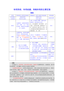 动画-补间形状补间动画传统补间的区别制作要点及引导层遮罩层的应用