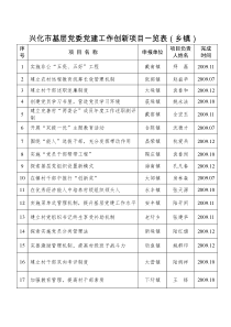 兴化市基层党委党建工作创新项目一览表(乡镇)
