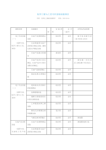 化学工程与工艺可开设的实验项目
