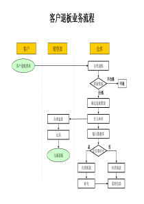 客户退板业务流程