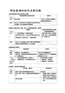 刑法各知识点的比较