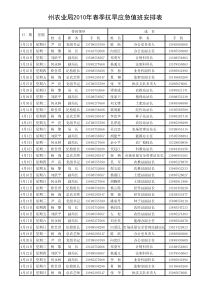 州农业局XXXX年春季抗旱应急值班安排表